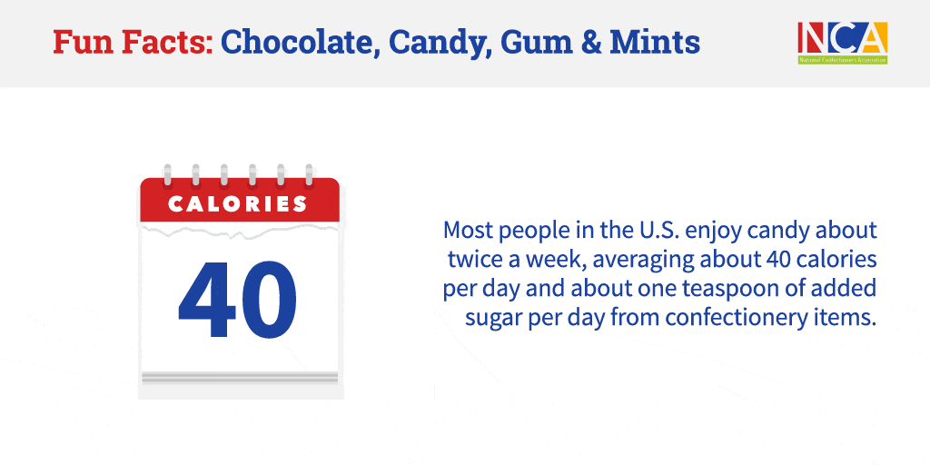 Fun Facts: Chocolate, Candy, Gum & Mints