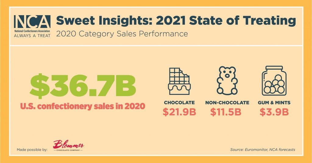Category Sales
