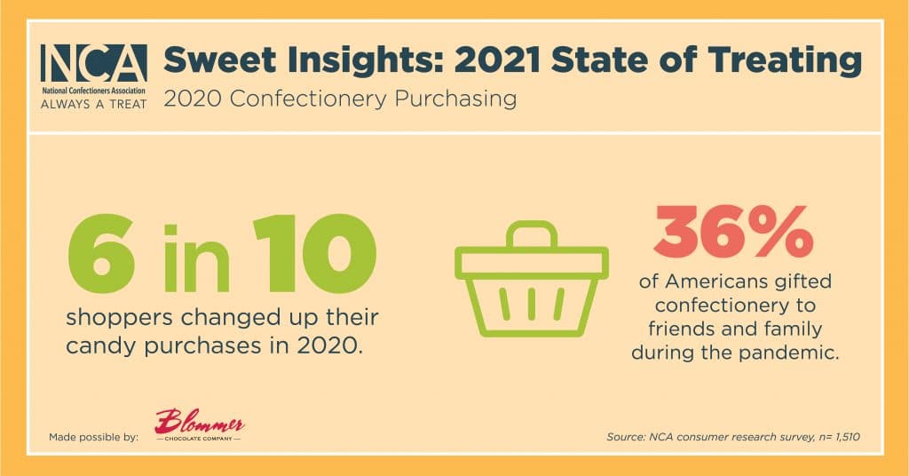 Confectionery Purchasing
