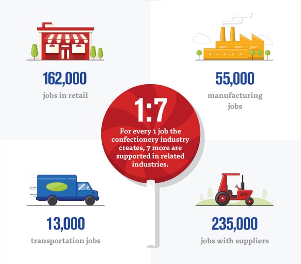 465,000 Jobs Rely In Part On The Manufacturing Of Confectionery For Their Livelihood.