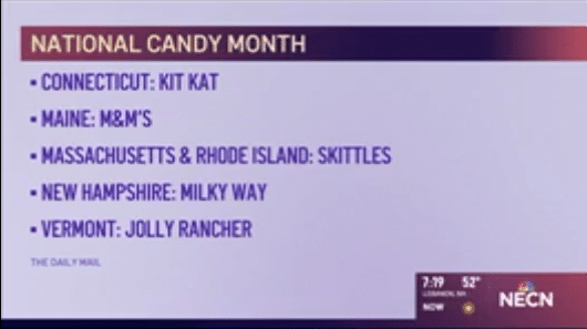 New England Cable News chatted about New England’s favorite candies in their story about National Candy Month.
